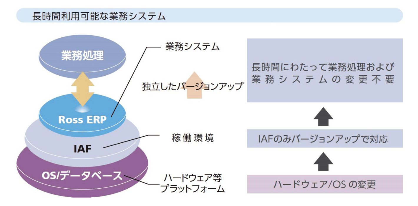 柔軟性の高いデータ基盤