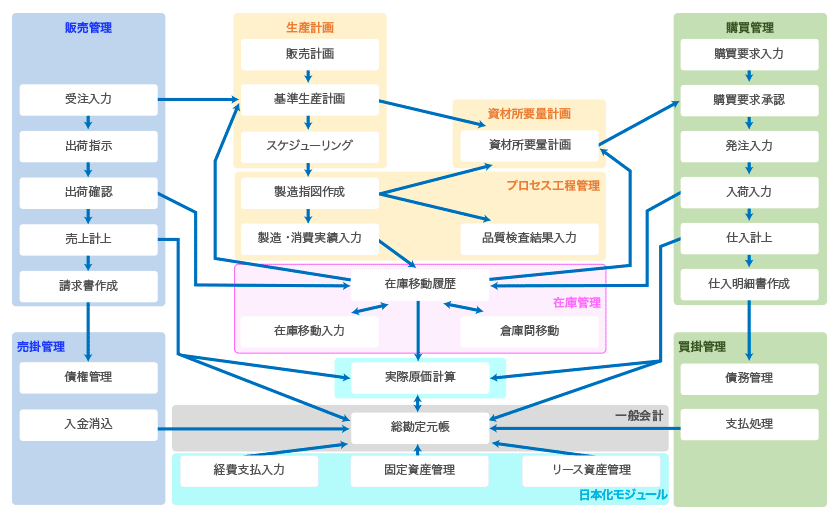 Ross ERPの主要な機能について