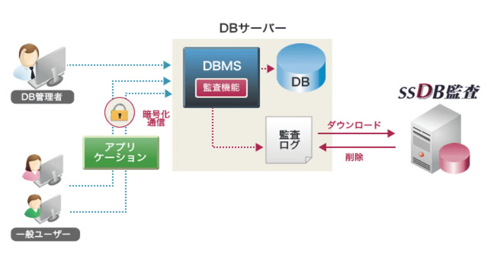 特権ユーザの操作も取りこぼしなく完全記憶