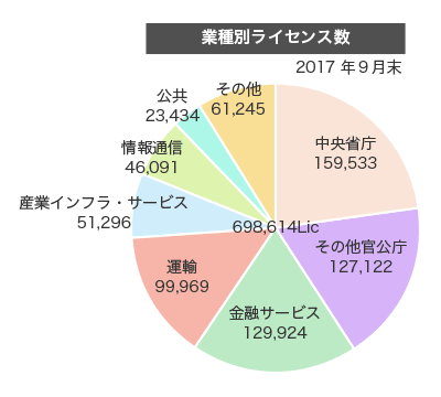 業種別ライセンス数