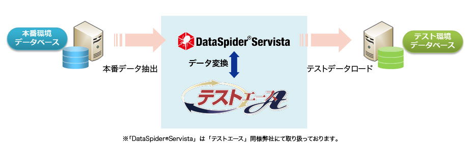 変換対応データベース
