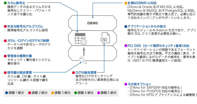 D’Amoによる解決策