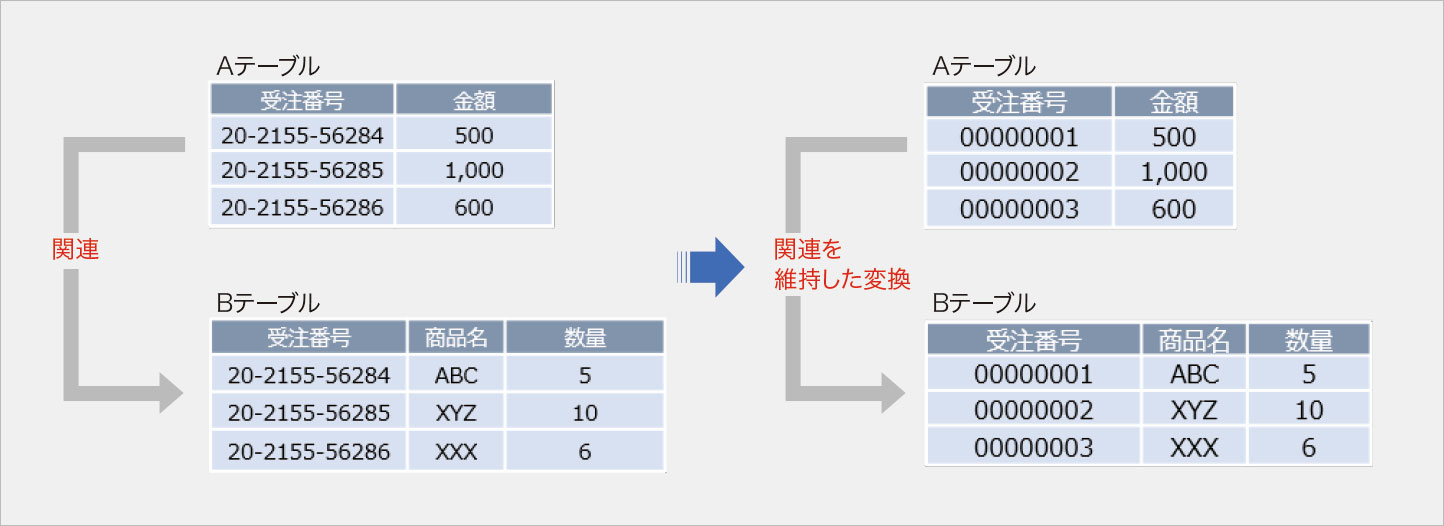 リレーション維持管理