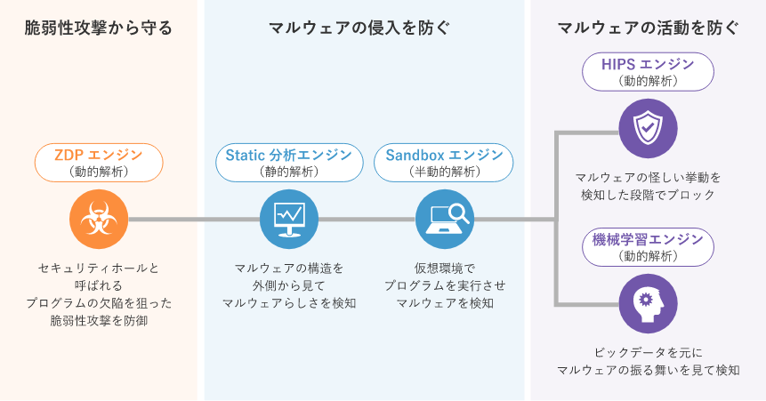 豊富な導入実績と防御実績を持つ日本発の次世代エンドポイント型セキュリティソフトウェア FFRI yarai Home and Business  Edition Windows対応 5年 1台版 パッケージ 超大特価